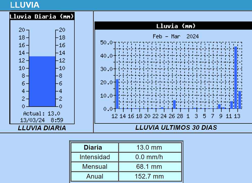 Informe sobre precipitaciones en Cañuelas. Fuente: Estación Meteorológica de Acumar.